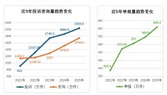 售后办事（534.7万件）、质量问题（397.2万件）、